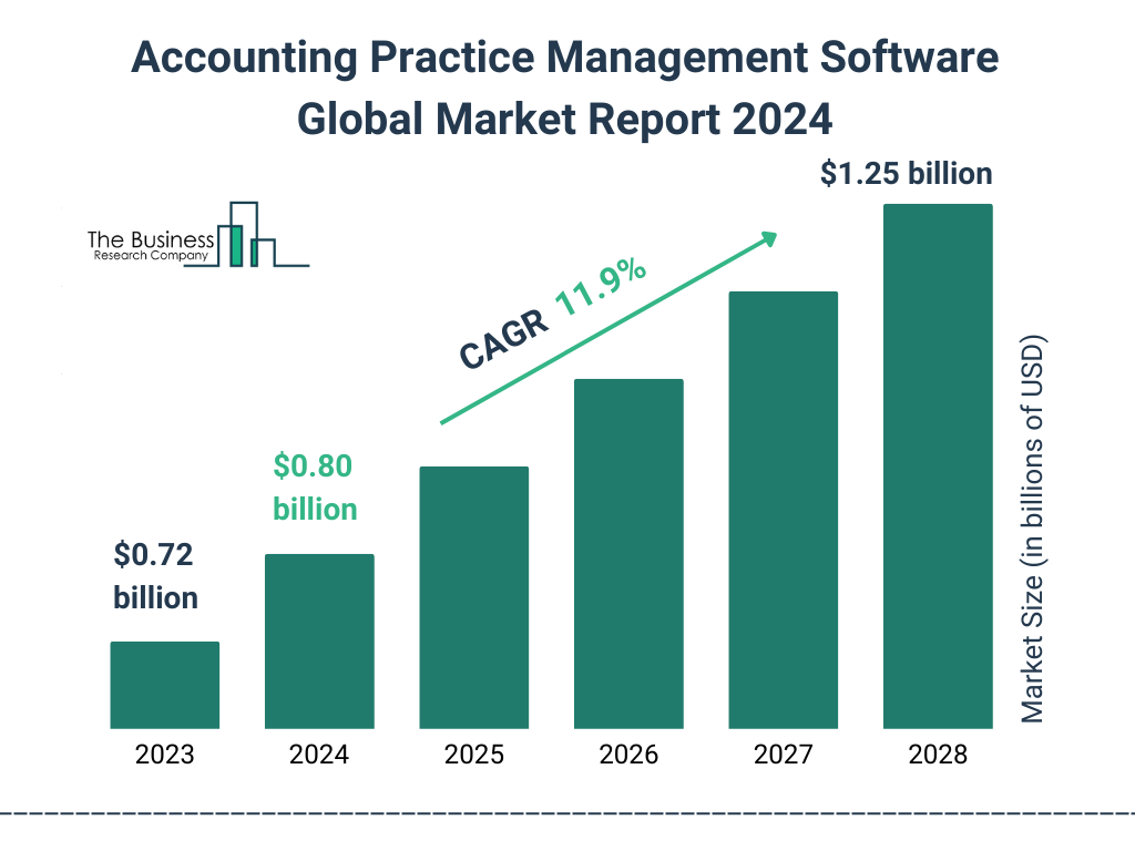 Accounting Practice Management Software 