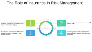 Corporate insurance and risk management